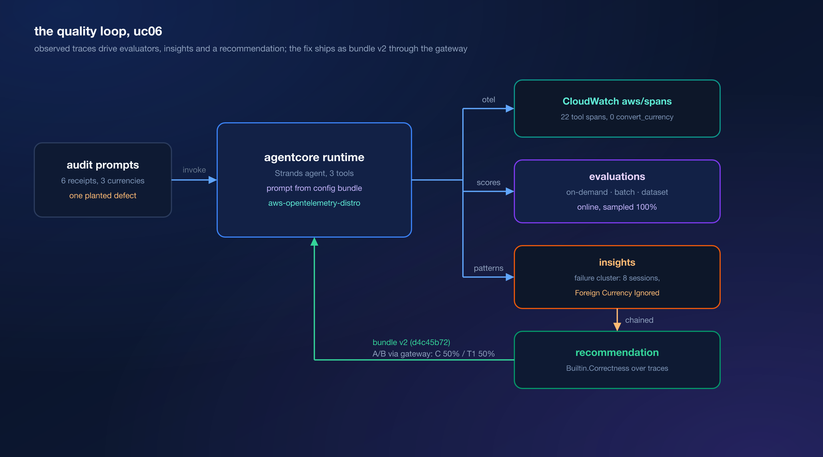 Diagram: the audit prompts invoke the runtime, spans flow to CloudWatch, evaluations and insights read the traces, the recommendation feeds back bundle v2, and the gateway splits traffic between bundle versions for the A/B test