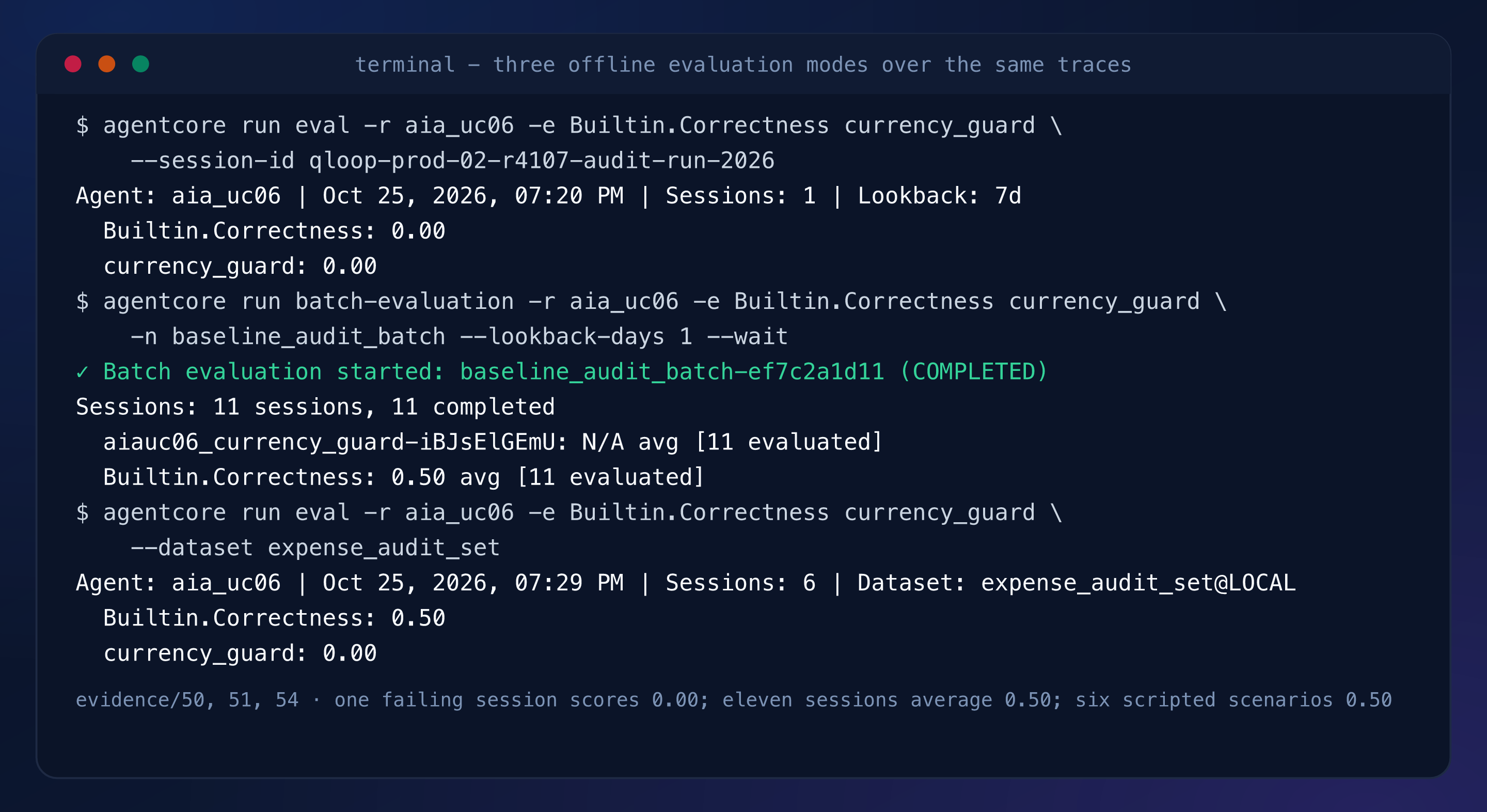 Terminal capture: on-demand scores 0.00 and 0.00 on the failing session, batch scores 0.50 Correctness over 11 sessions with currency_guard 4 pass 7 fail, dataset scores 0.50 over 6 scenarios