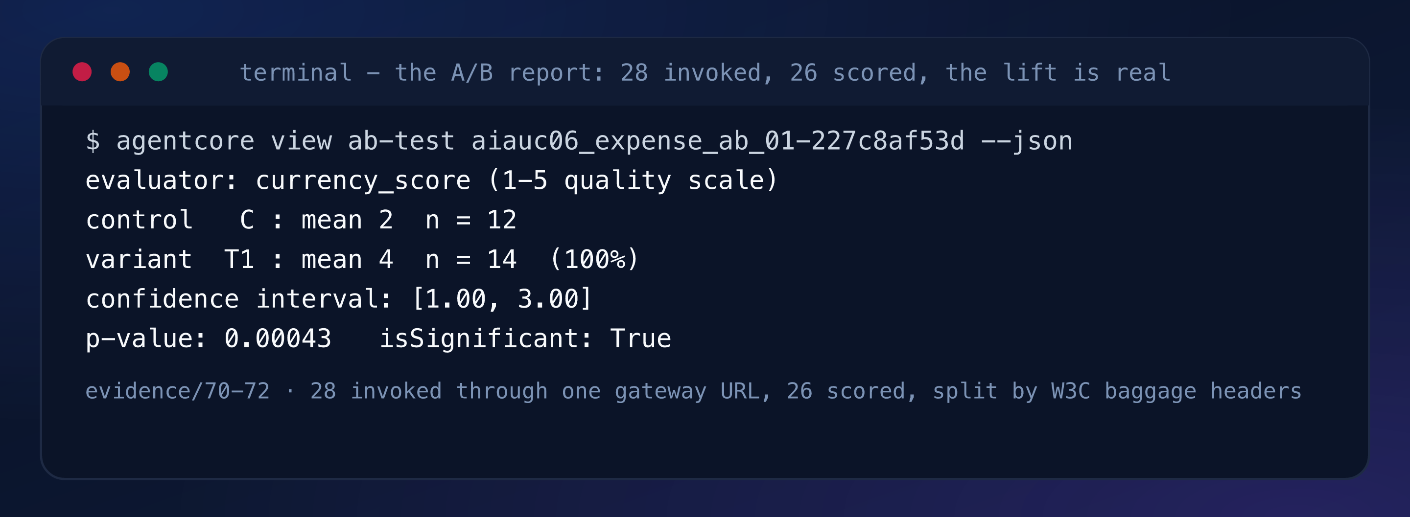 Terminal capture: control variant C mean 2.0 over 12 sessions, variant T1 mean 4.0 over 14, confidence interval 1.00 to 3.00, p-value 0.00043, isSignificant true