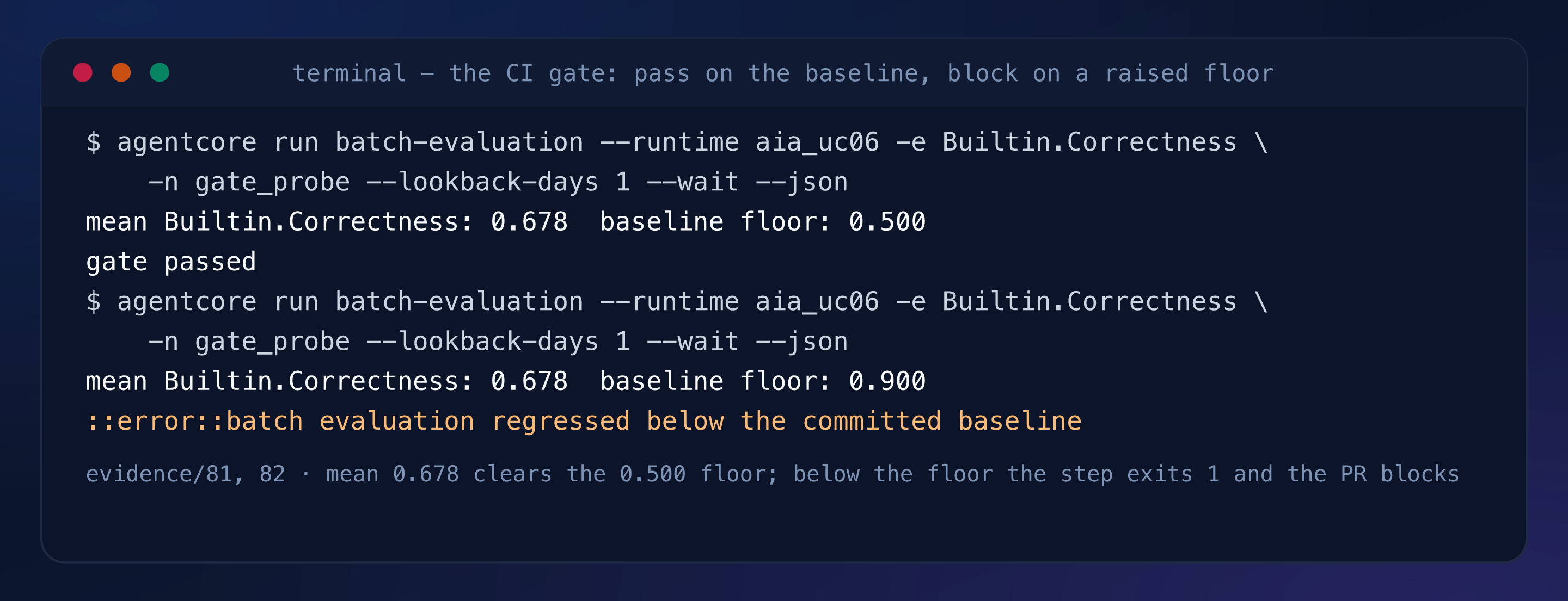 Terminal capture: gate run computing mean 0.678 against the 0.500 floor and passing, then the same mean against a 0.900 floor printing the error line and exiting 1