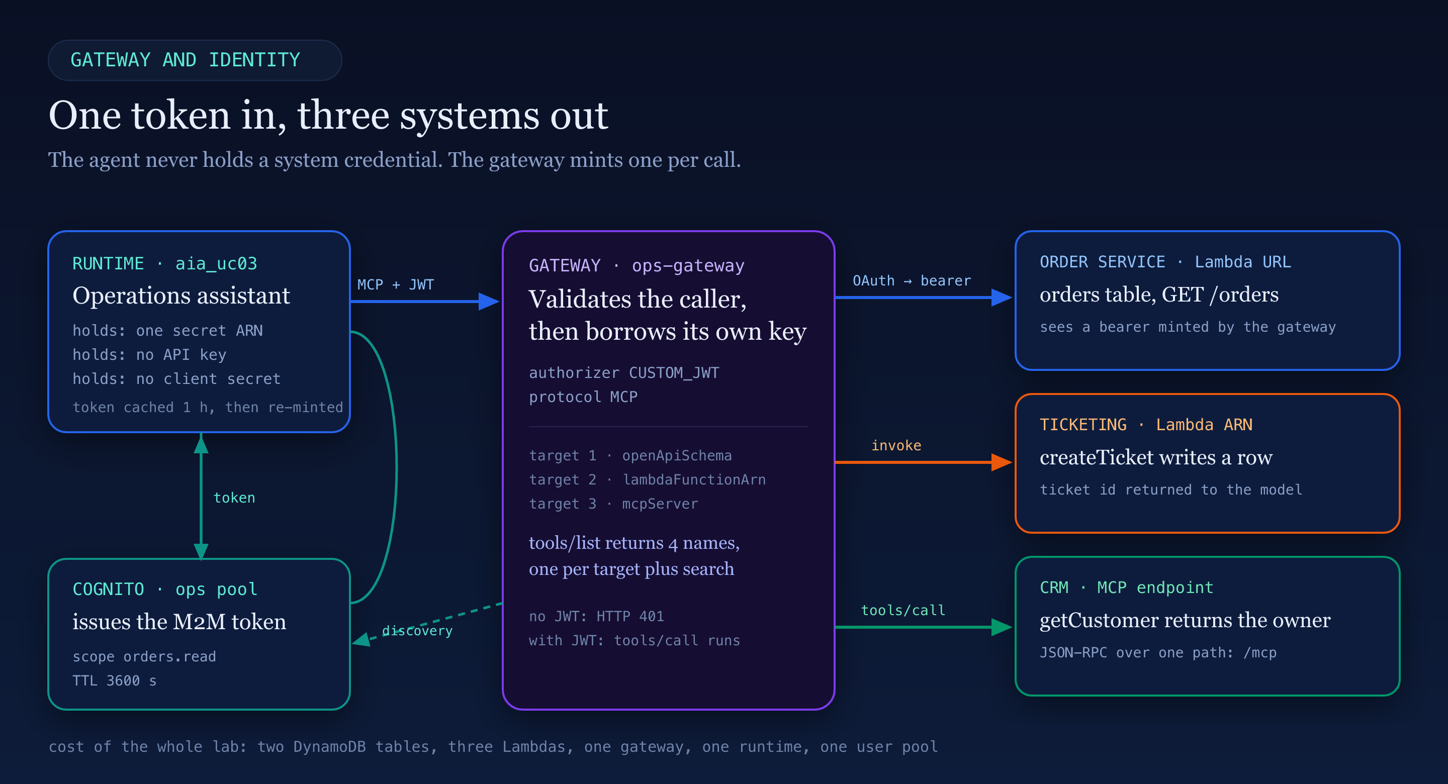 The agent, the gateway and the three systems behind it
