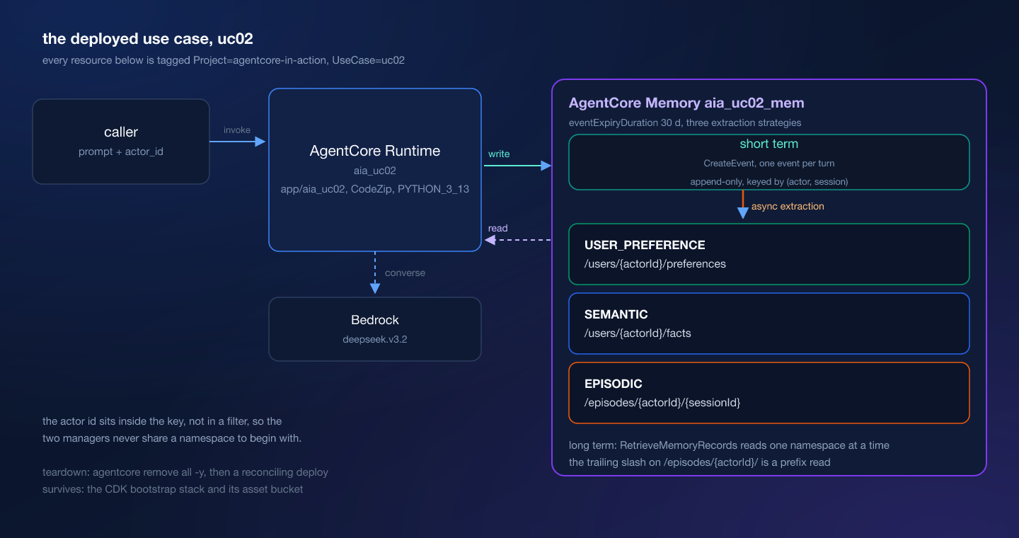 The memory resource as two halves: an event log and three namespaces keyed by actor id