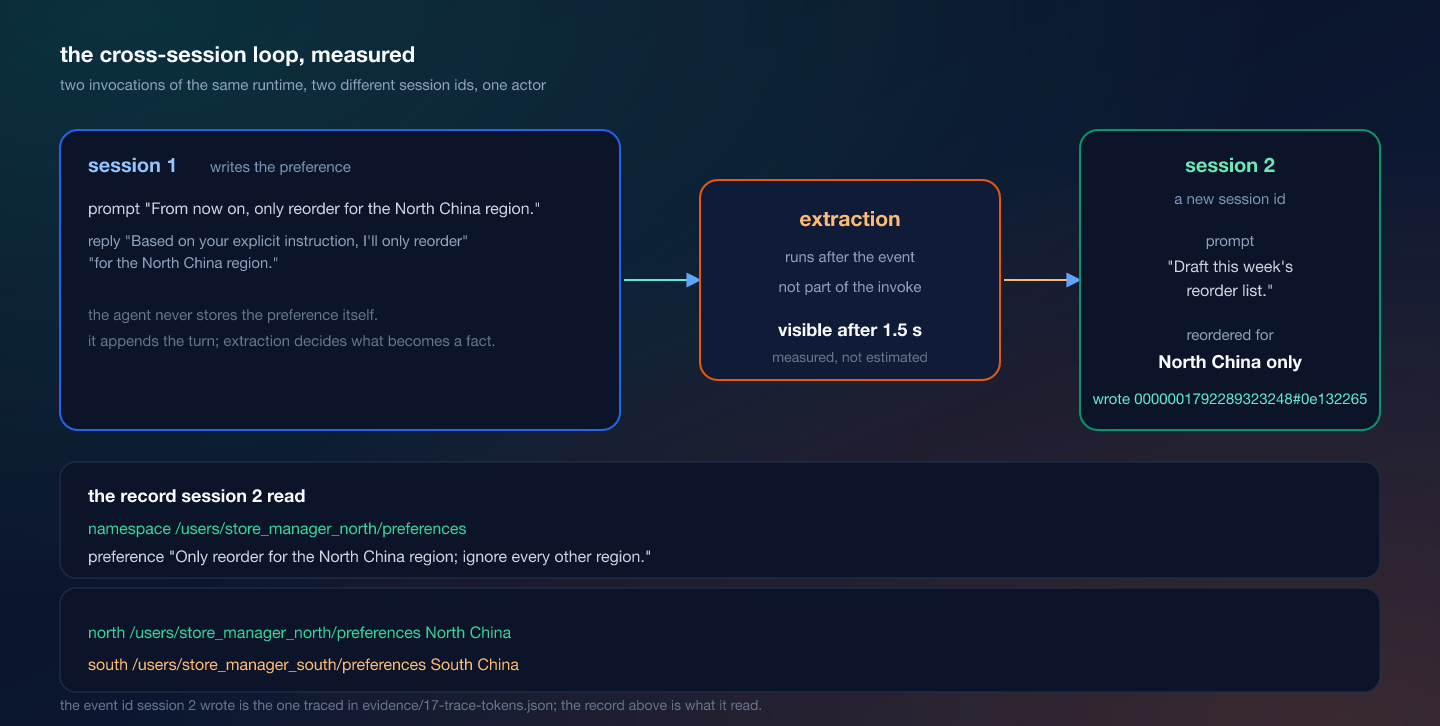 The cross-session loop: an event, its extracted record, and a second session reading the record