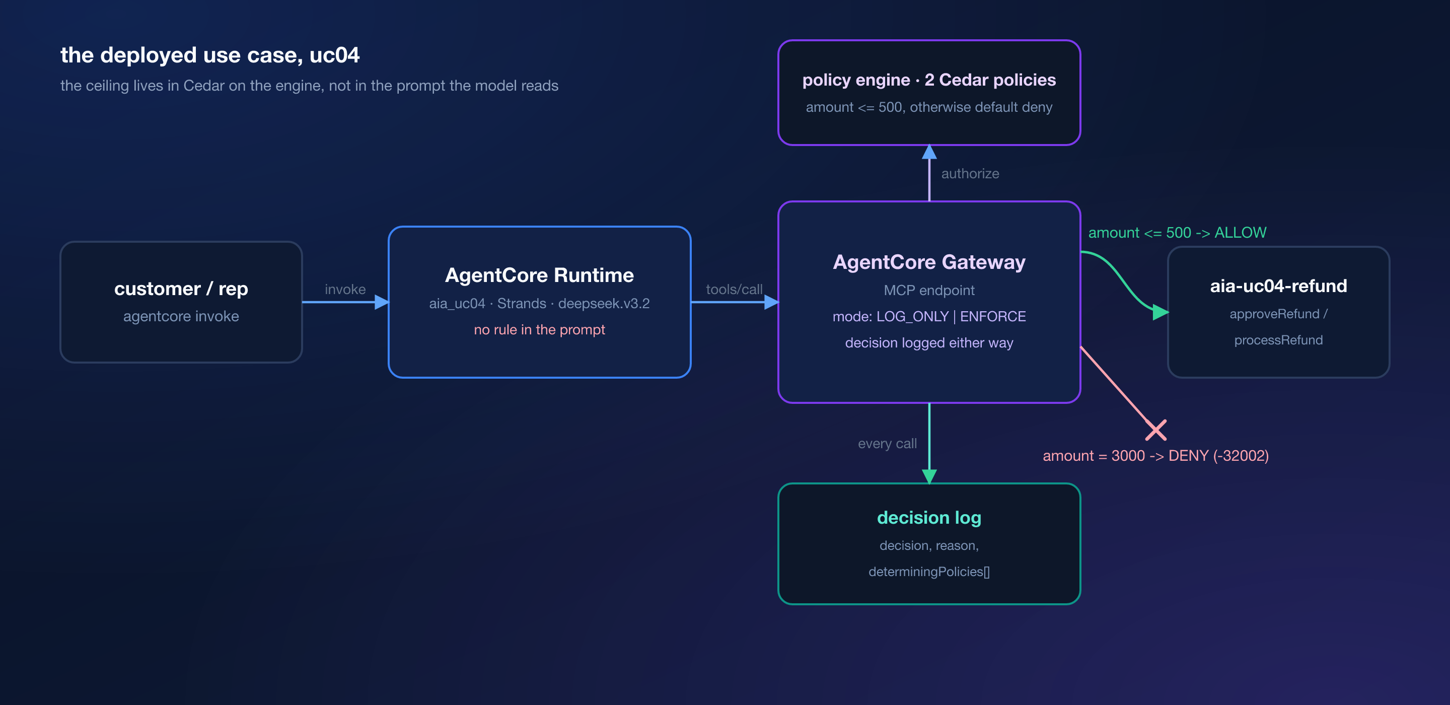 Diagram: the policy engine attached to the gateway, every tools/call authorized before the Lambda runs