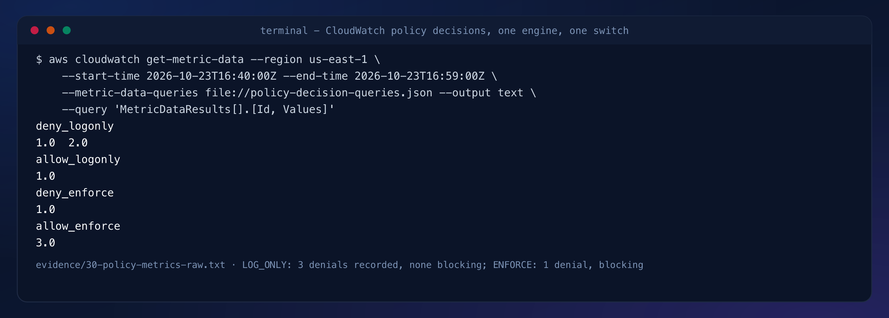 Terminal capture: the four metric results, LOG_ONLY 3 deny 1 allow, ENFORCE 1 deny 3 allow