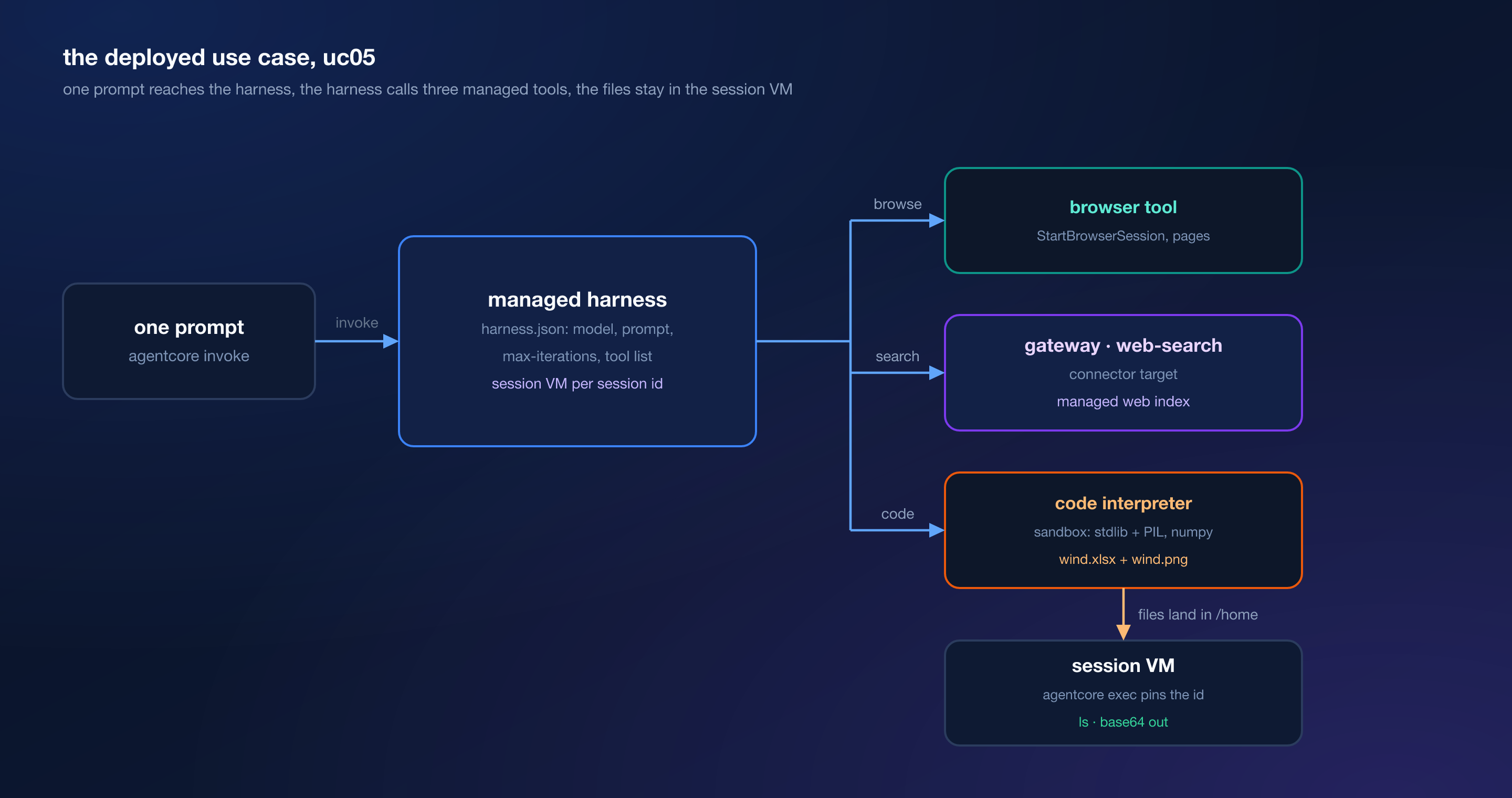 Diagram: the harness configuration driving gateway web search, browser sessions and the code interpreter, with files landing in the session VM where agentcore exec fetches them