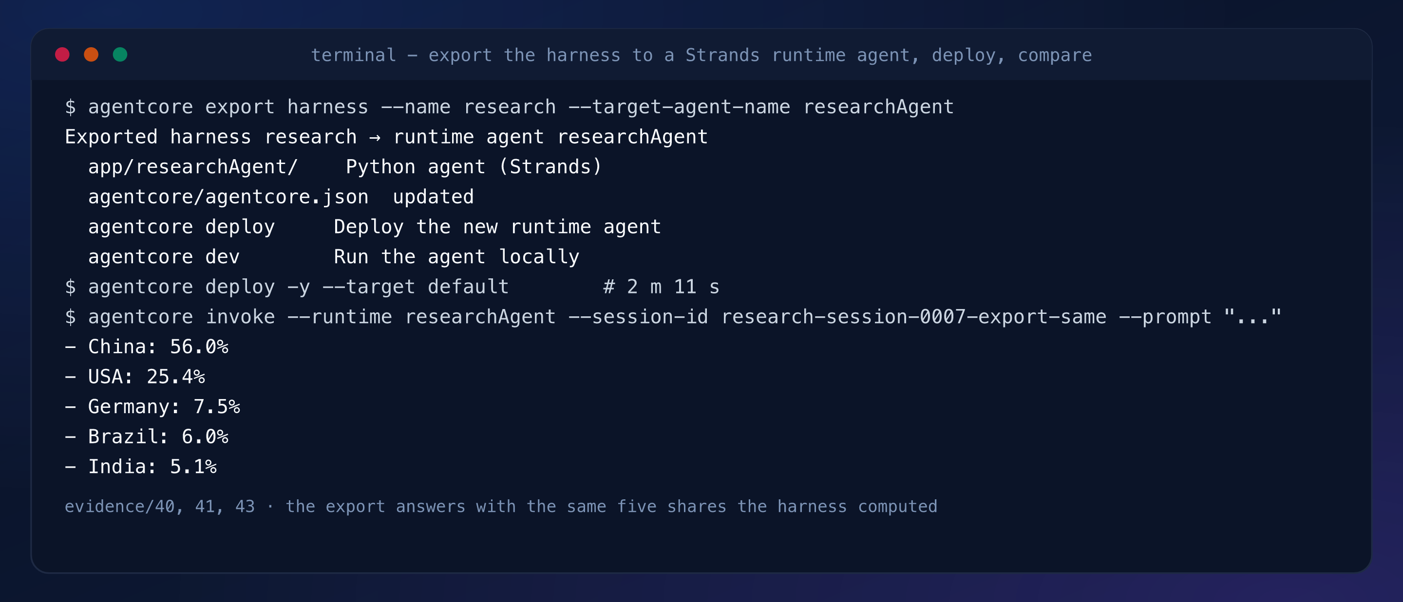 Terminal capture: the export writing app/researchAgent and updating agentcore.json, the deploy of 2 minutes 11 seconds, and the exported agent answering 56.0, 25.4, 7.5, 6.0 and 5.1 percent