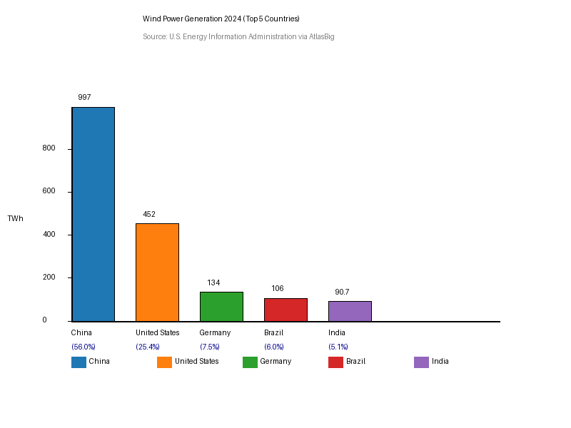 The bar chart the agent drew with PIL in the sandbox: 2024 wind generation, China 997 TWh at 56.0 percent, United States 452, Germany 134, Brazil 106, India 90.7