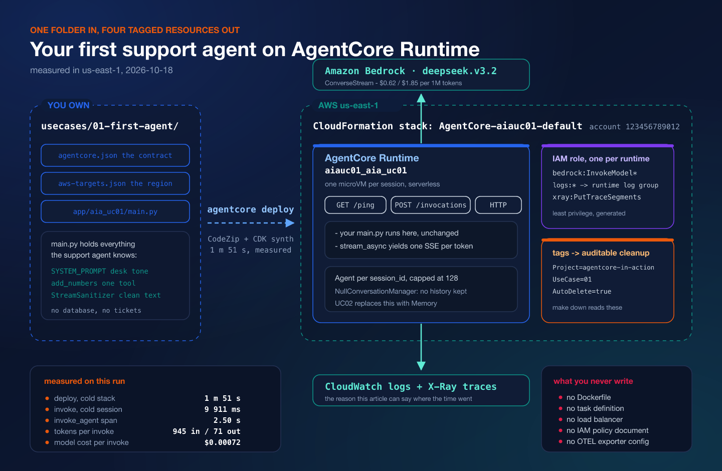 A support agent as a managed runtime: what you own, what AWS hosts, and the two things the runtime talks to