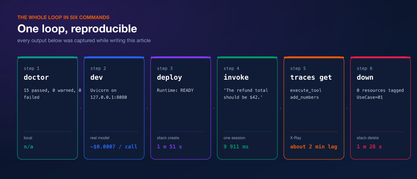 The loop in six commands, each with the output it produced on this run